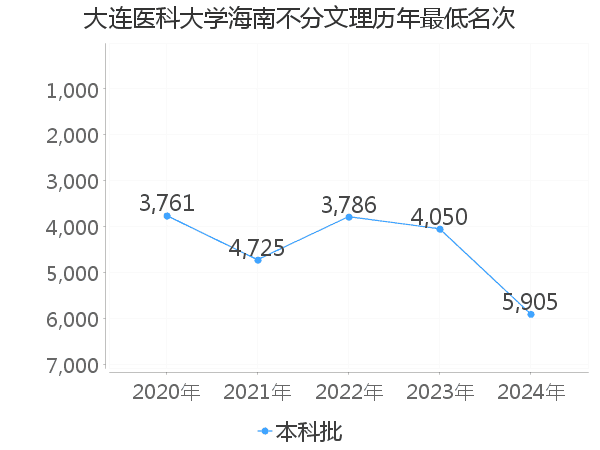 最低分名次