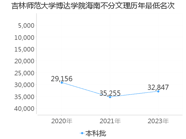 最低分名次