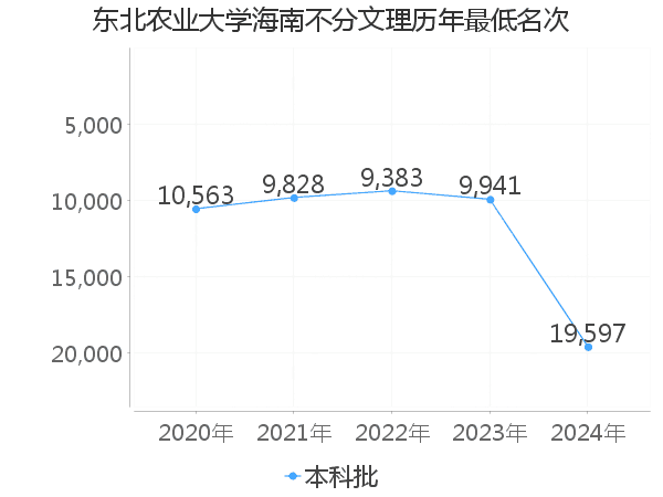 最低分名次