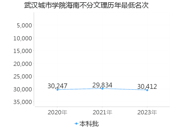 最低分名次