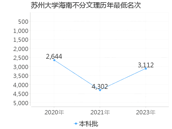 最低分名次