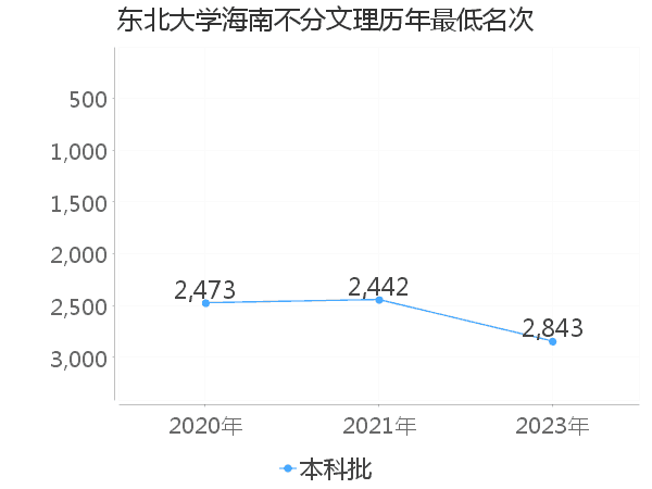 最低分名次