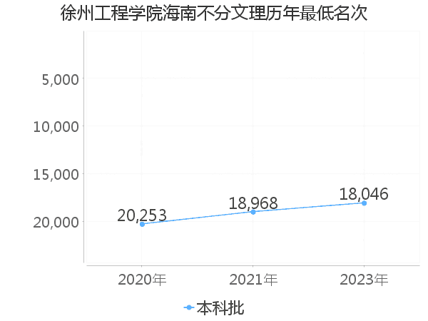 最低分名次