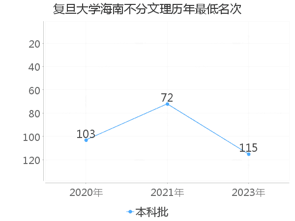 最低分名次