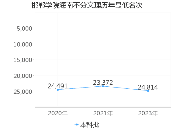 最低分名次