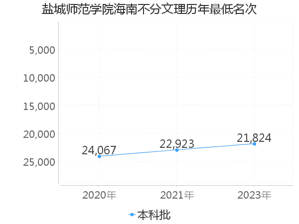 最低分名次