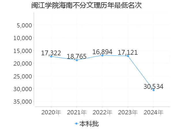 最低分名次