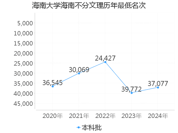 最低分名次