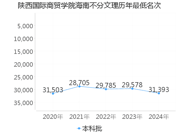 最低分名次