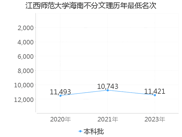 最低分名次