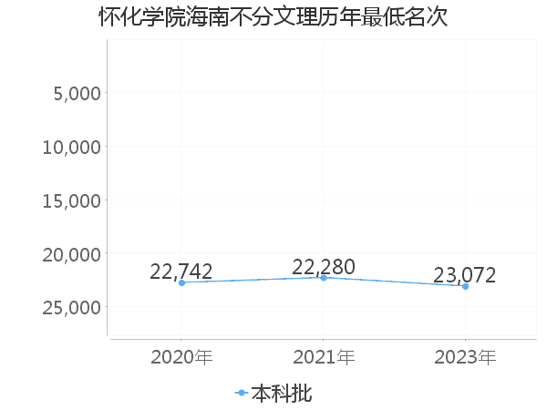 最低分名次