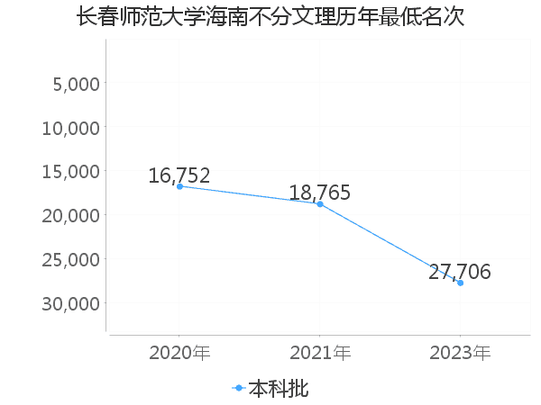 最低分名次