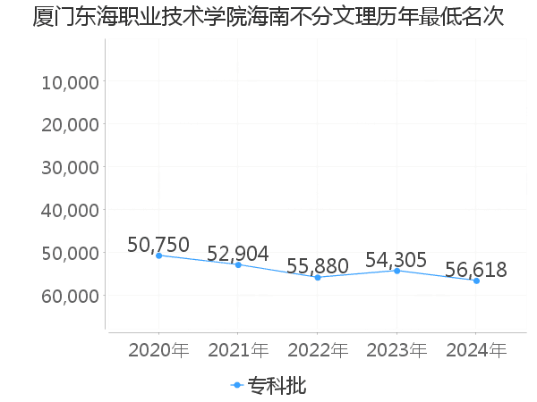 最低分名次