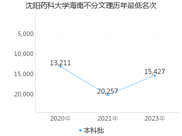 最低分名次