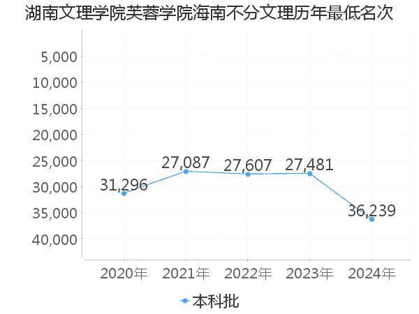 最低分名次