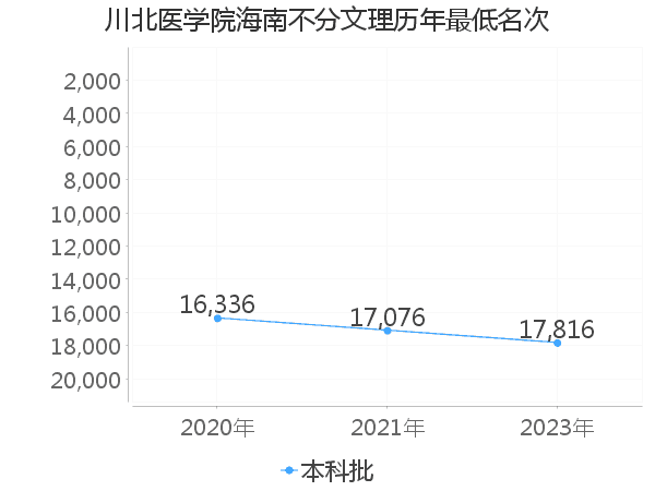 最低分名次