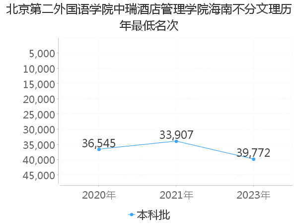 最低分名次