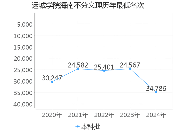 最低分名次