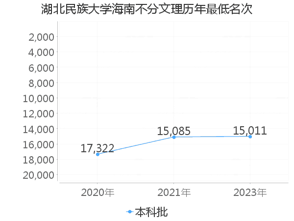 最低分名次