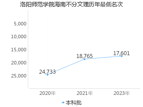 最低分名次