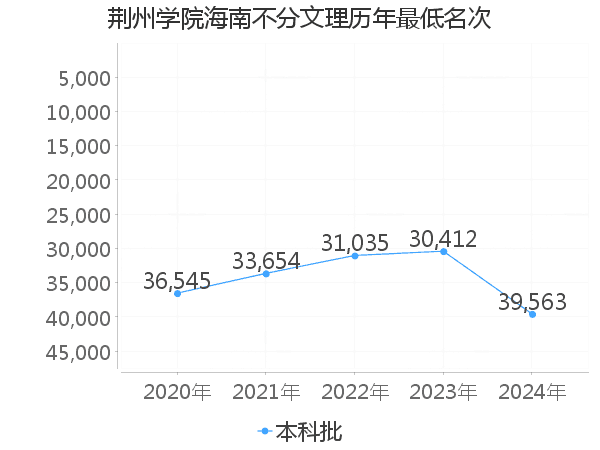 最低分名次