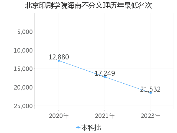 最低分名次