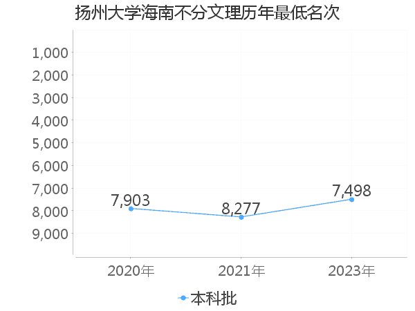 最低分名次