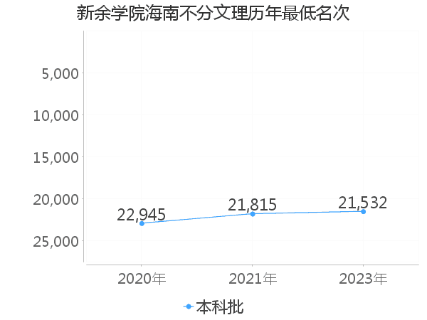 最低分名次