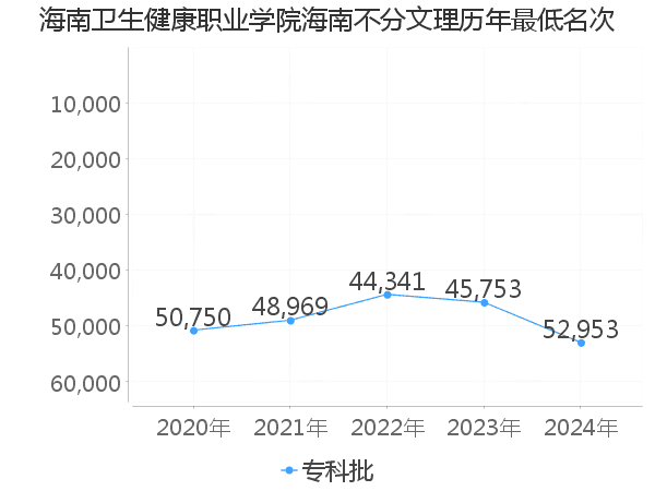 最低分名次