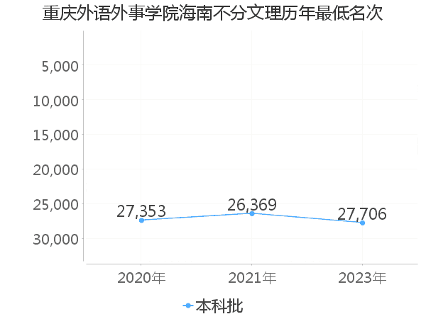 最低分名次