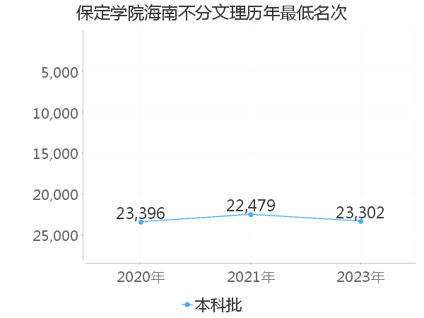 最低分名次