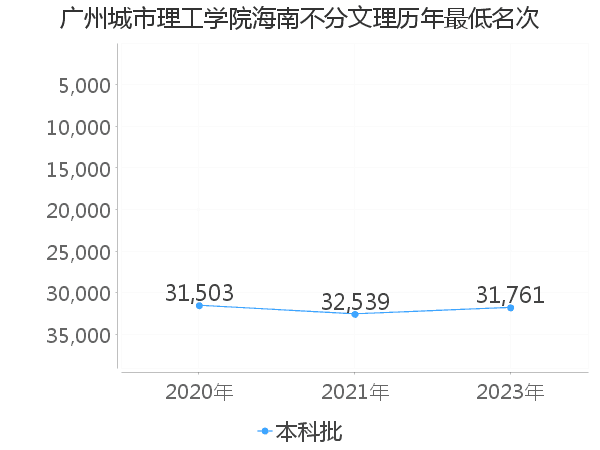 最低分名次