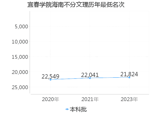 最低分名次