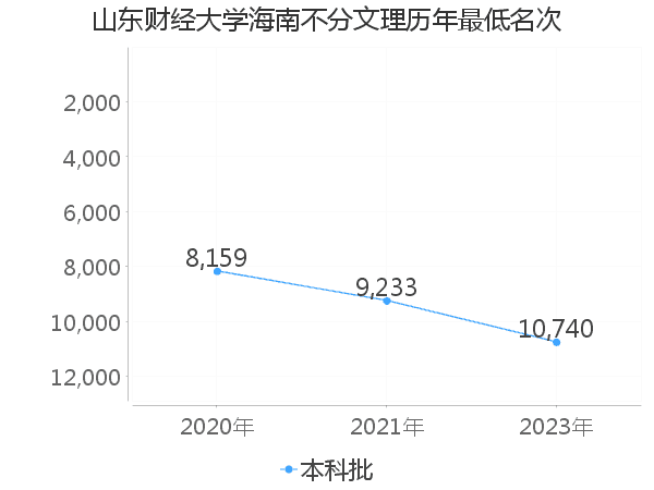 最低分名次