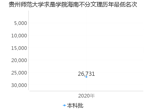 最低分名次