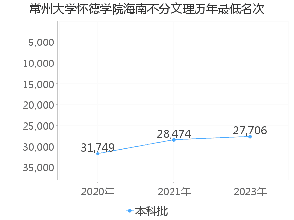 最低分名次