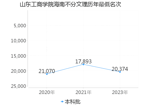 最低分名次