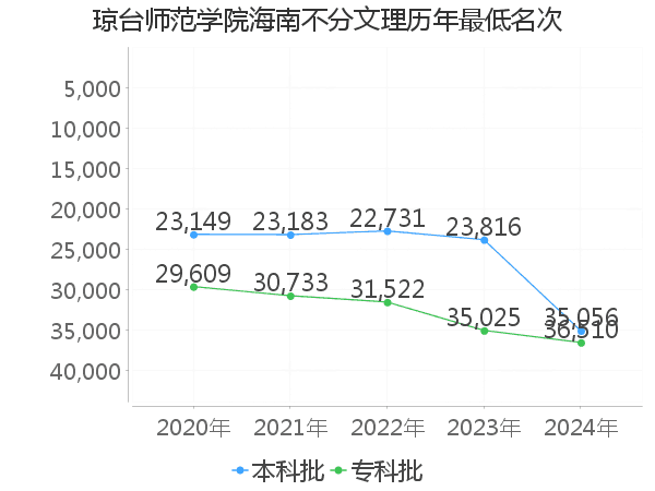 最低分名次