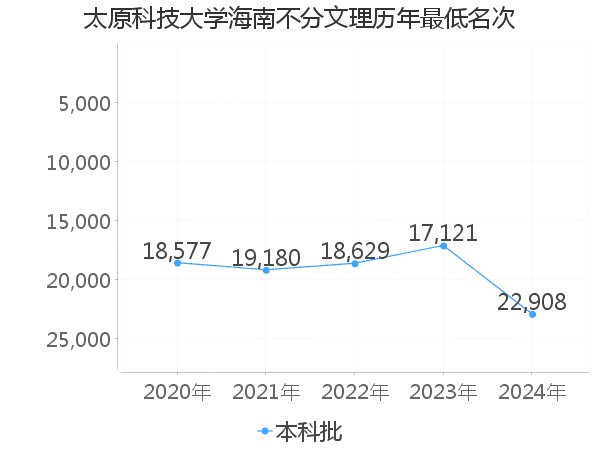 最低分名次