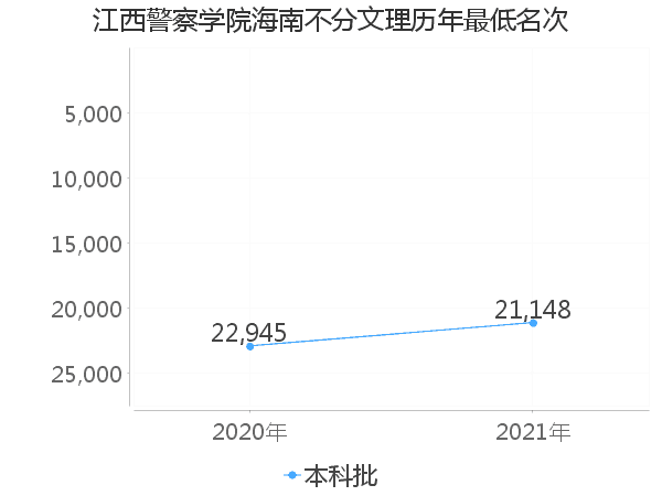 最低分名次