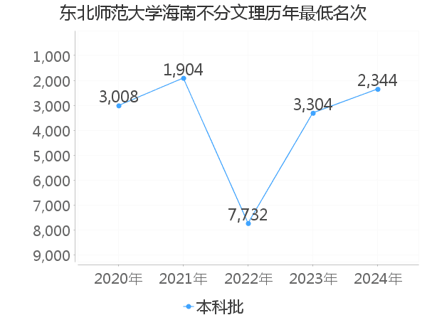 最低分名次