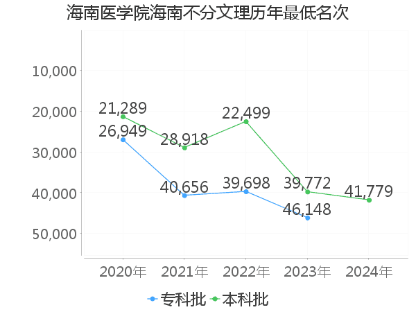 最低分名次