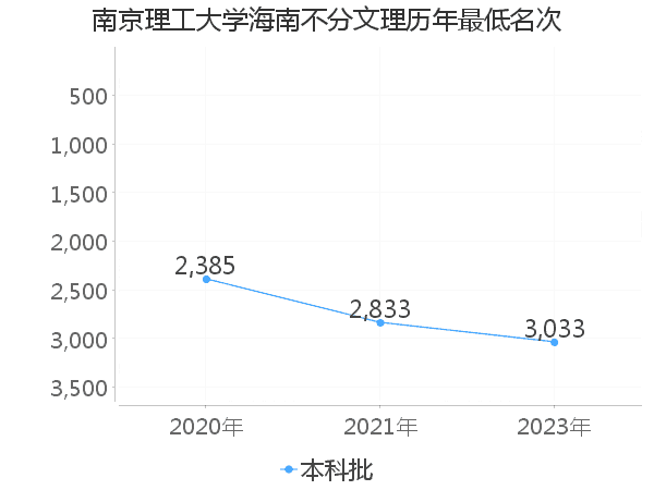 最低分名次