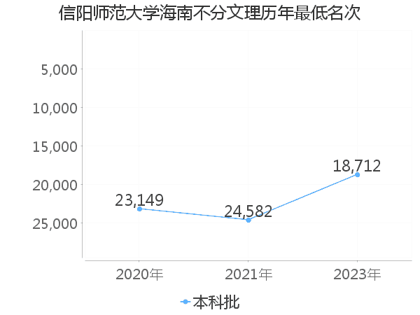 最低分名次