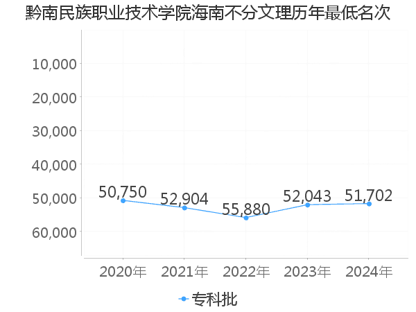 最低分名次