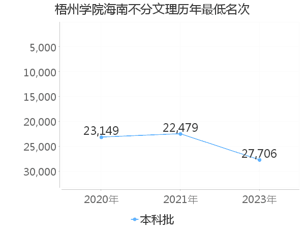 最低分名次