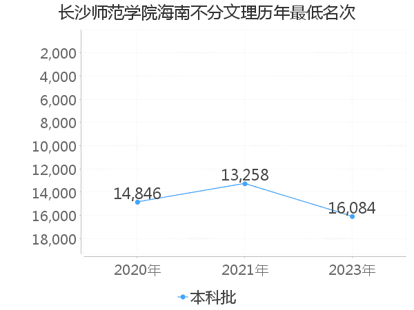 最低分名次