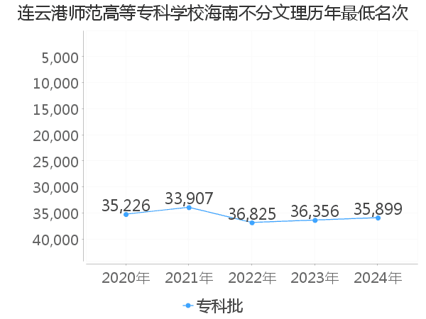 最低分名次