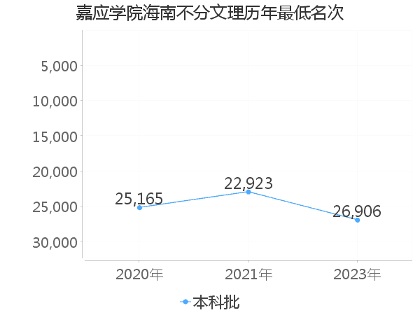 最低分名次