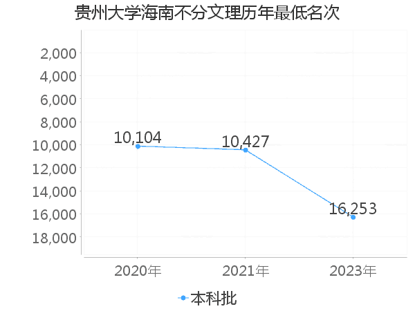 最低分名次